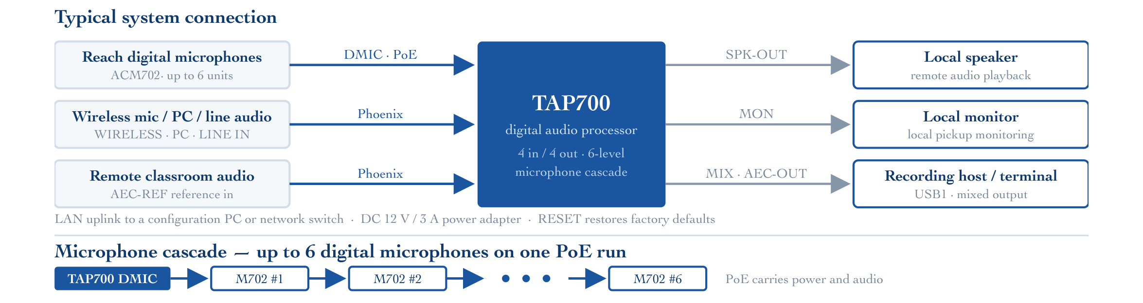 Reach Core DSP TAP700