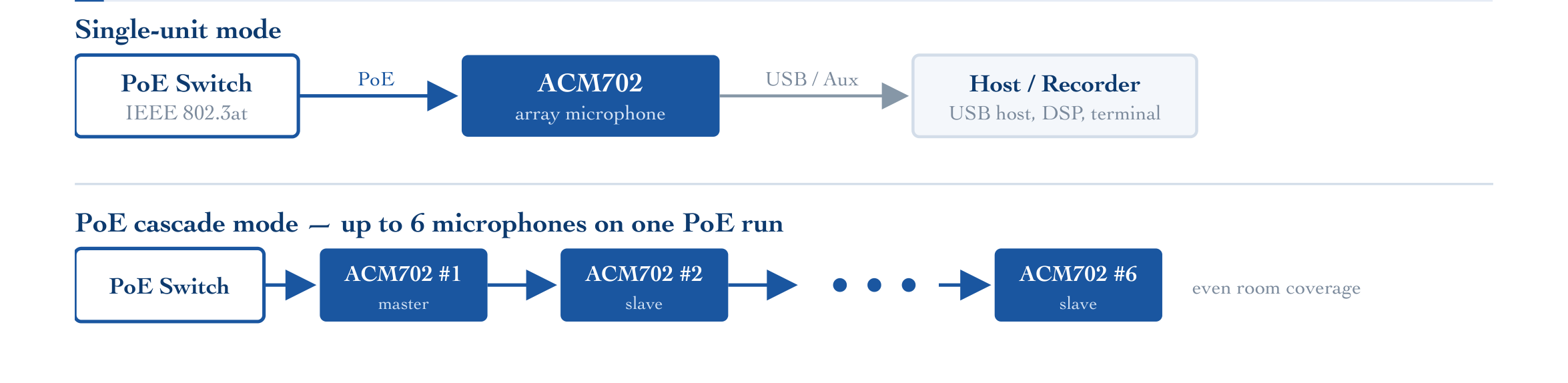 Reach Array 7 Interact ACM702
