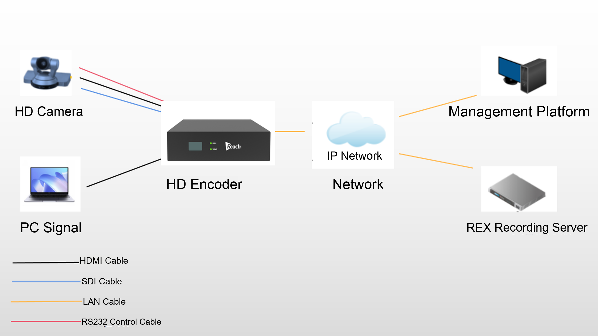 Reach Edge Node ENC1200P system connection: HD camera over SDI or HDMI and PC signal into the encoder, encoder to the IP network over LAN cable, Reach Edge recording server and management platform on the network, camera controlled over RS232 Reach Edge Node ENC1200P system connection: HD camera over SDI or HDMI and PC signal into the encoder, encoder to the IP network over LAN cable, Reach Edge recording server and management platform on the network, camera controlled over RS232