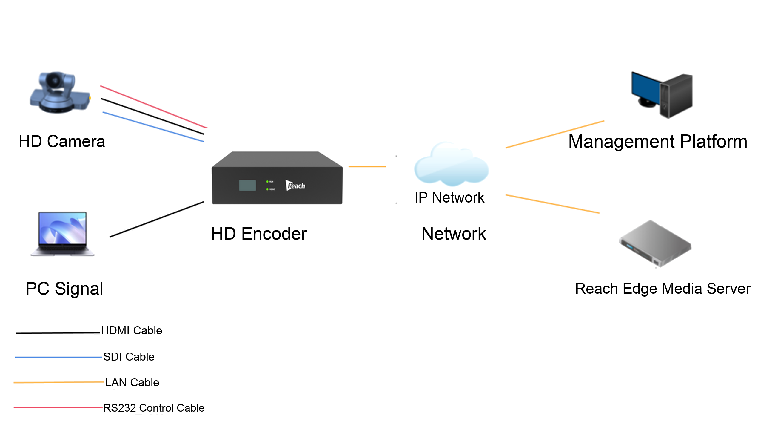 Reach Edge Node ENC1200P system connection: HD camera over SDI or HDMI and PC signal into the encoder, encoder to the IP network over LAN cable, Reach Edge recording server and management platform on the network, camera controlled over RS232 Reach Edge Node ENC1200P system connection: HD camera over SDI or HDMI and PC signal into the encoder, encoder to the IP network over LAN cable, Reach Edge recording server and management platform on the network, camera controlled over RS232