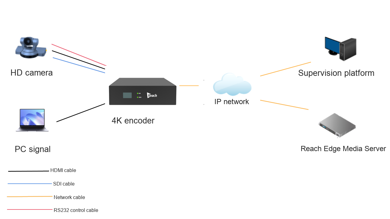 Reach Edge Node 4K ENC1400N