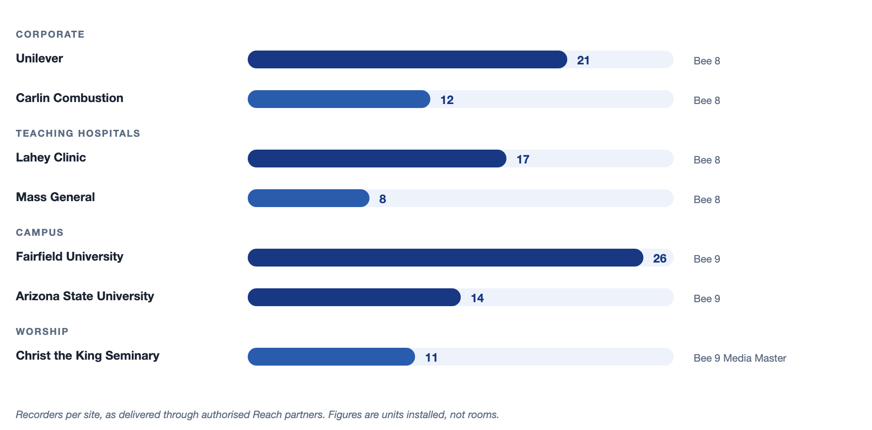 Reach deployments in the United States by sector Reach deployments in the United States by sector